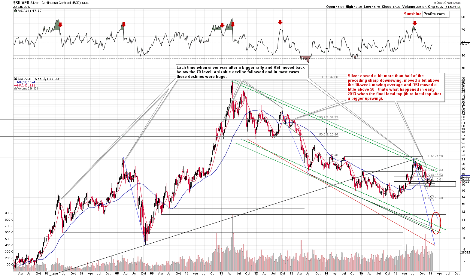 Long-term Silver price chart - Silver spot price