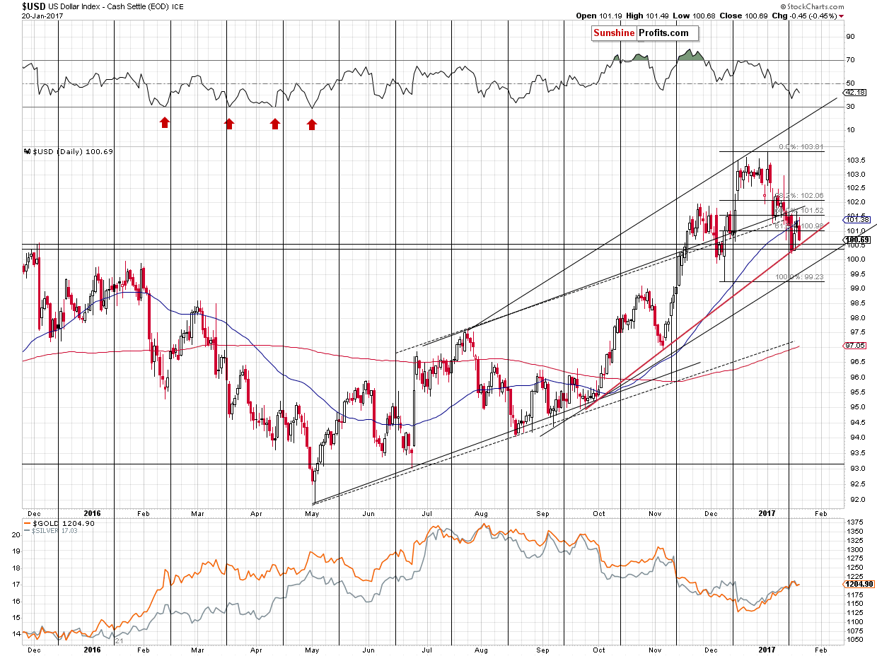 Short-term US Dollar price chart - USD