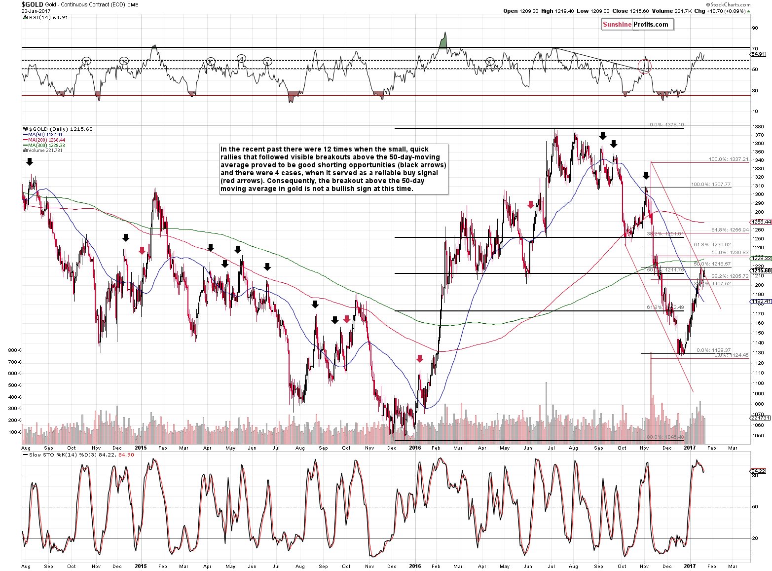 Short-term Gold price chart - Gold spot price