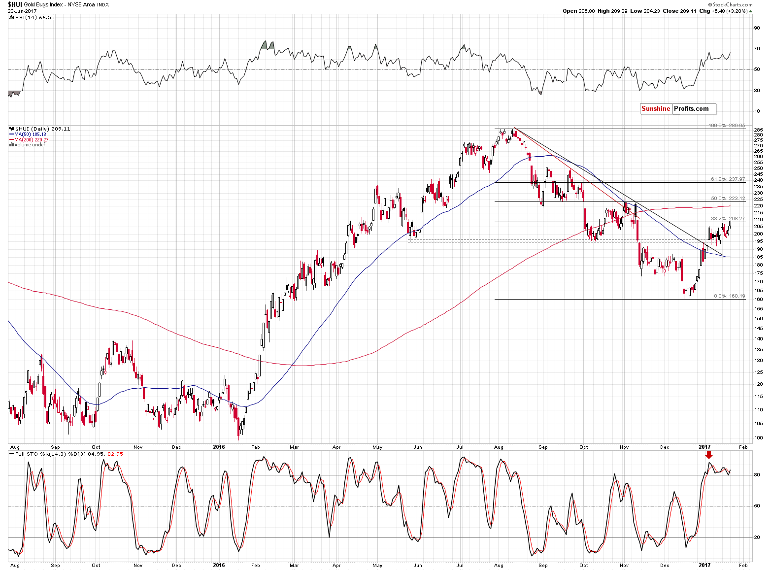 HUI Index chart - Gold Bugs, Mining stocks