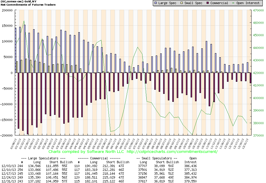 CoT and gold price