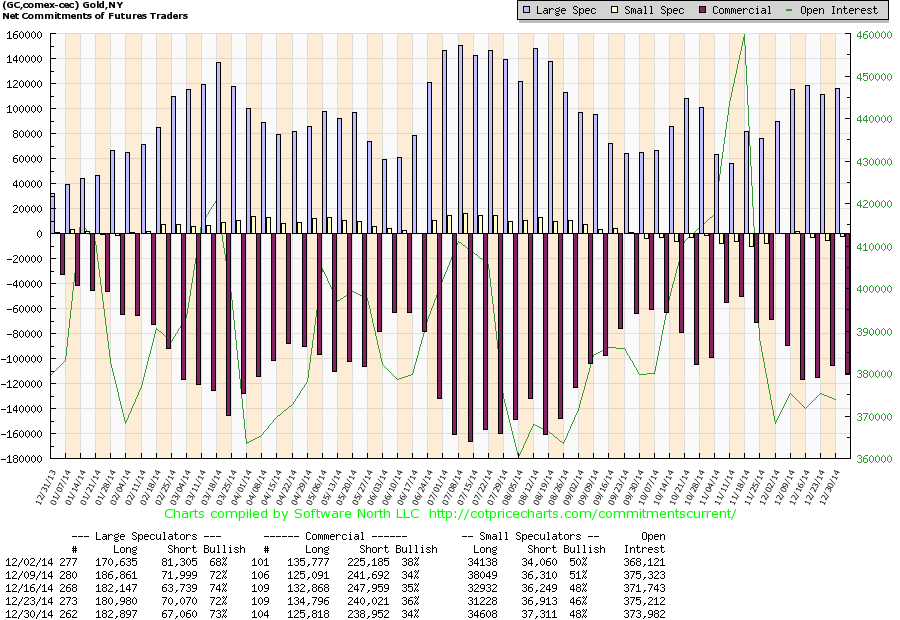 CoT and gold price