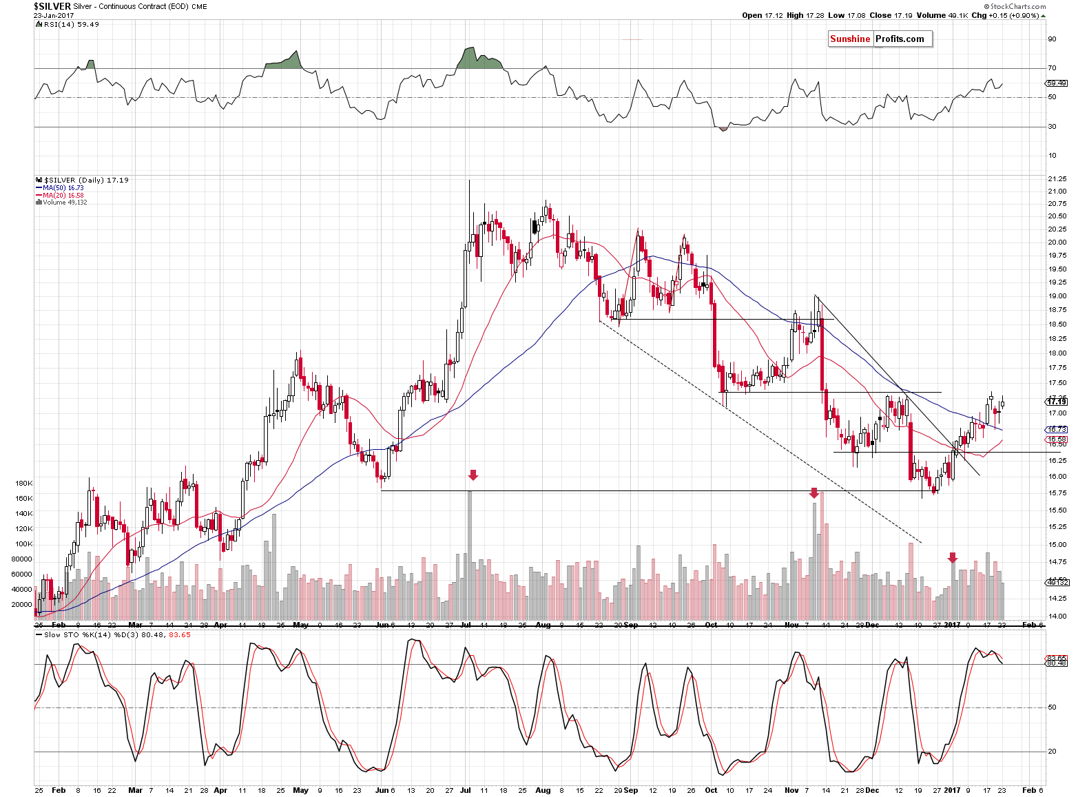 Short-term Silver price chart - Silver spot price