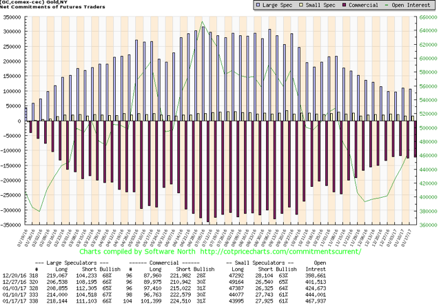 CoT and gold price