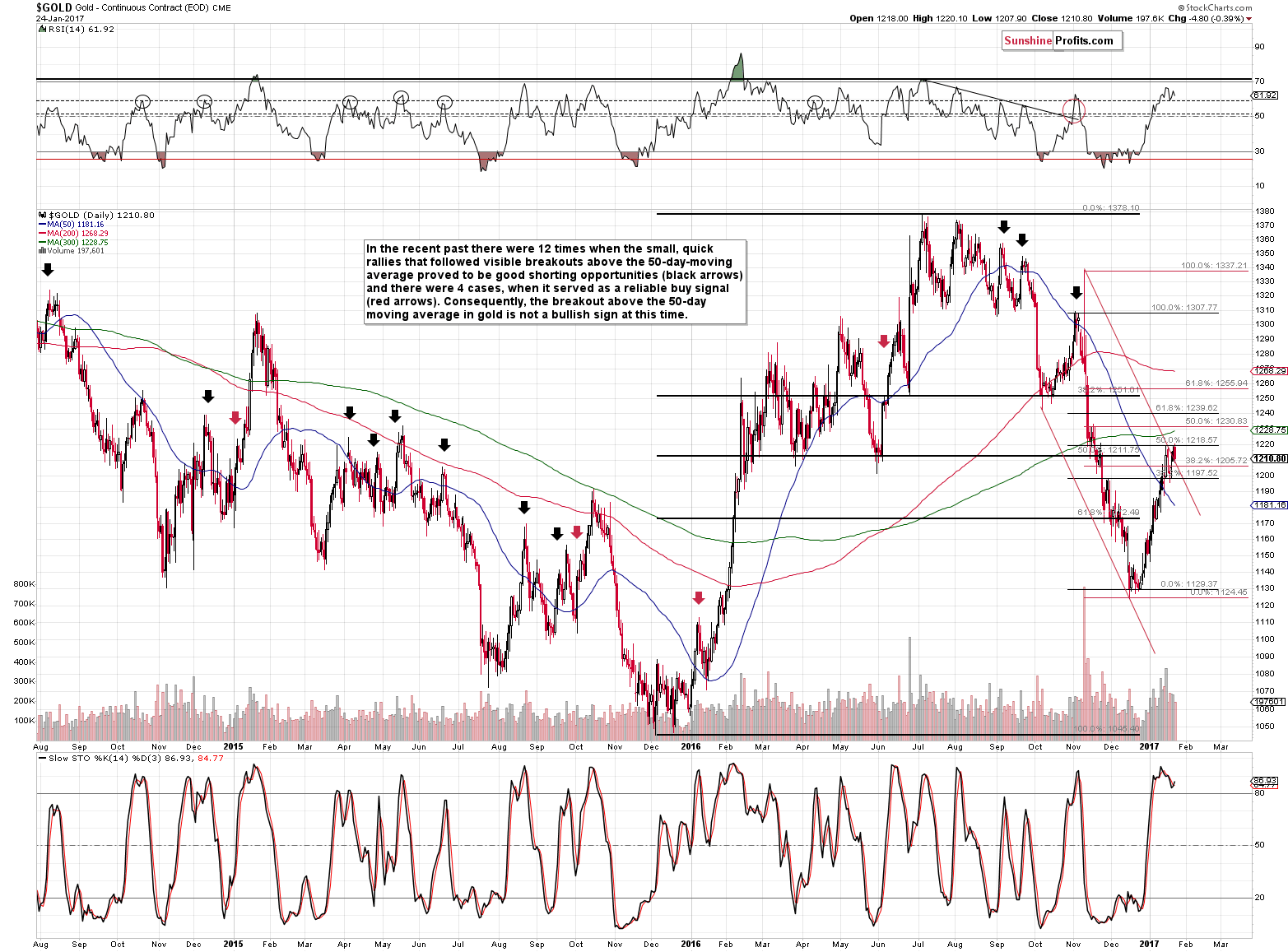 Short-term Gold price chart - Gold spot price