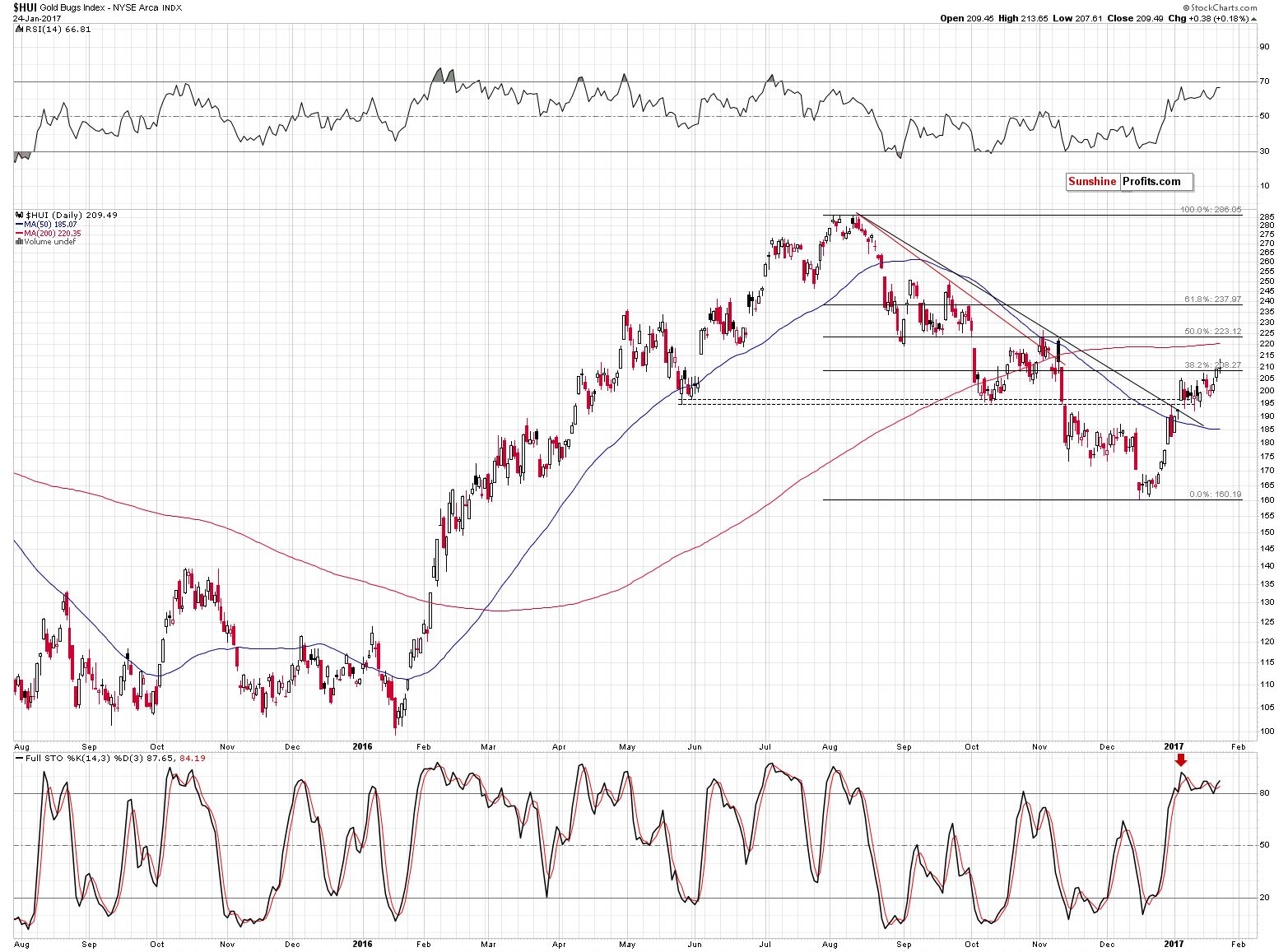 HUI Index chart - Gold Bugs, Mining stocks