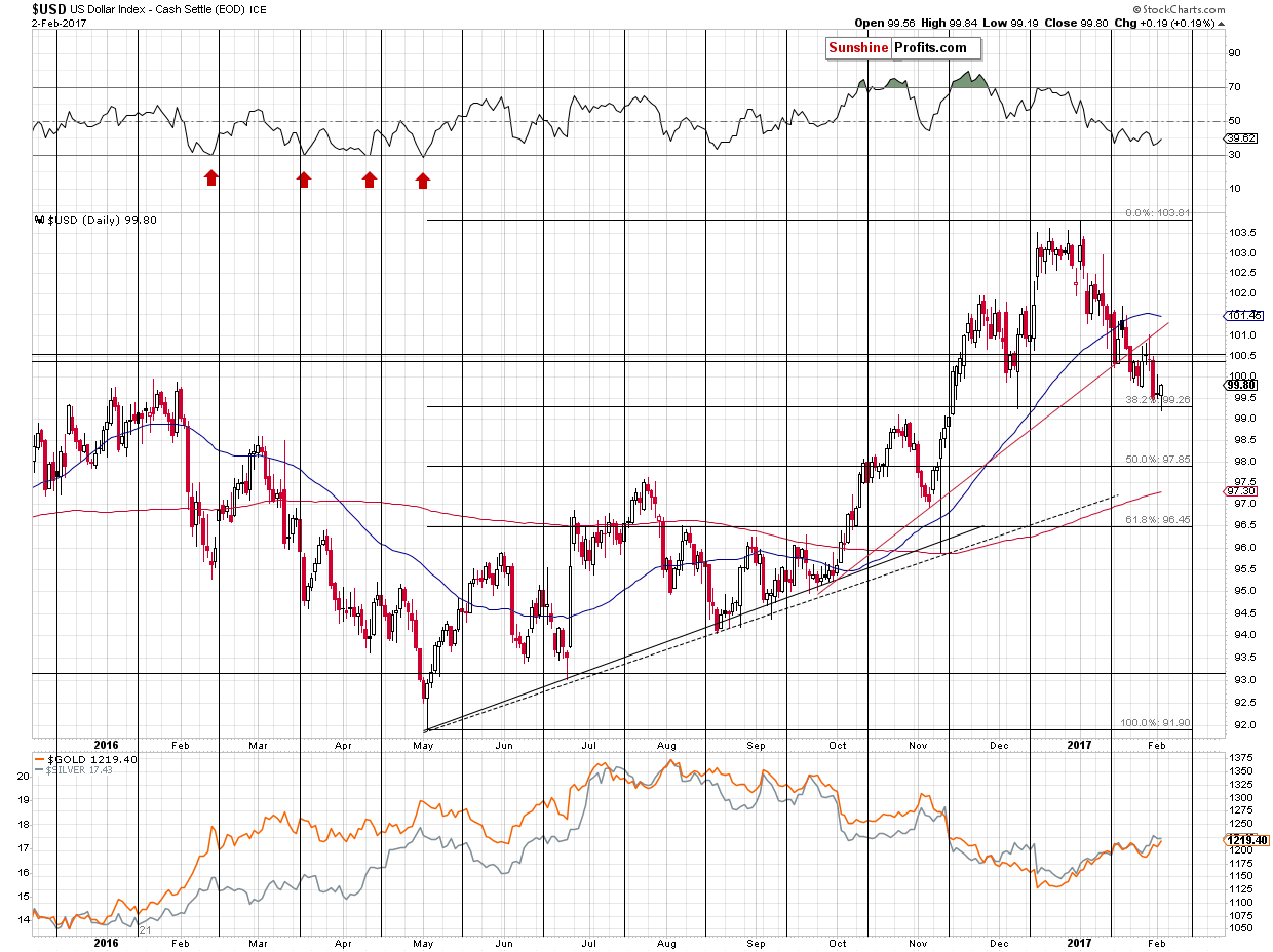 Short-term US Dollar price chart - USD