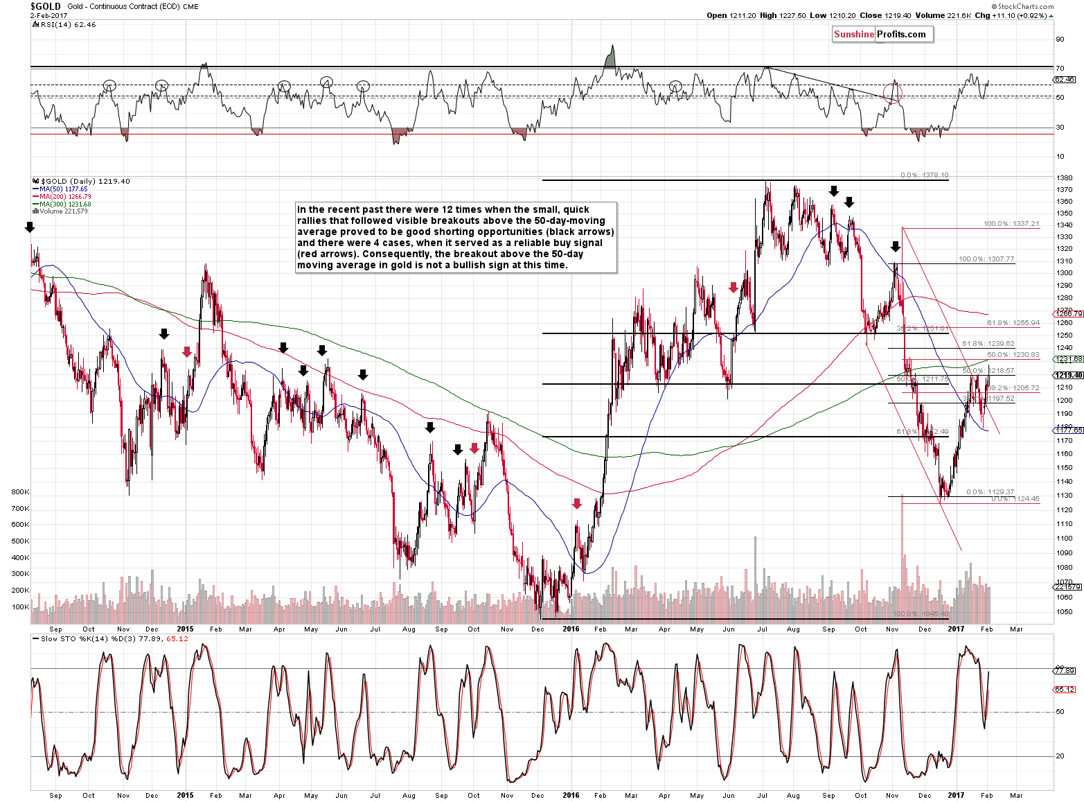 Short-term Gold price chart - Gold spot price