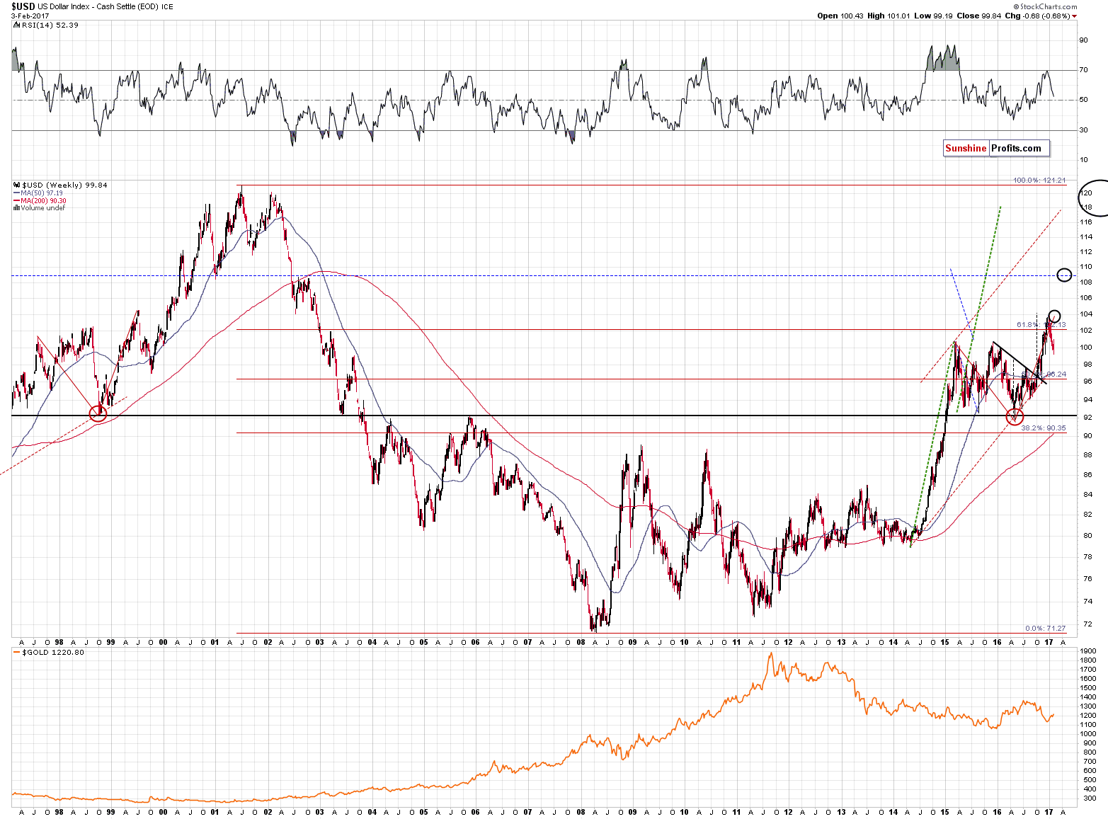 Long-term US Dollar price chart - USD