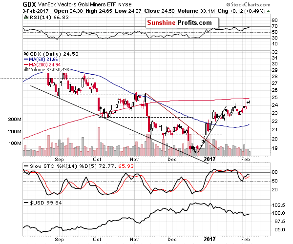 GDX - Market Vectors Gold Miners - Gold mining stocks