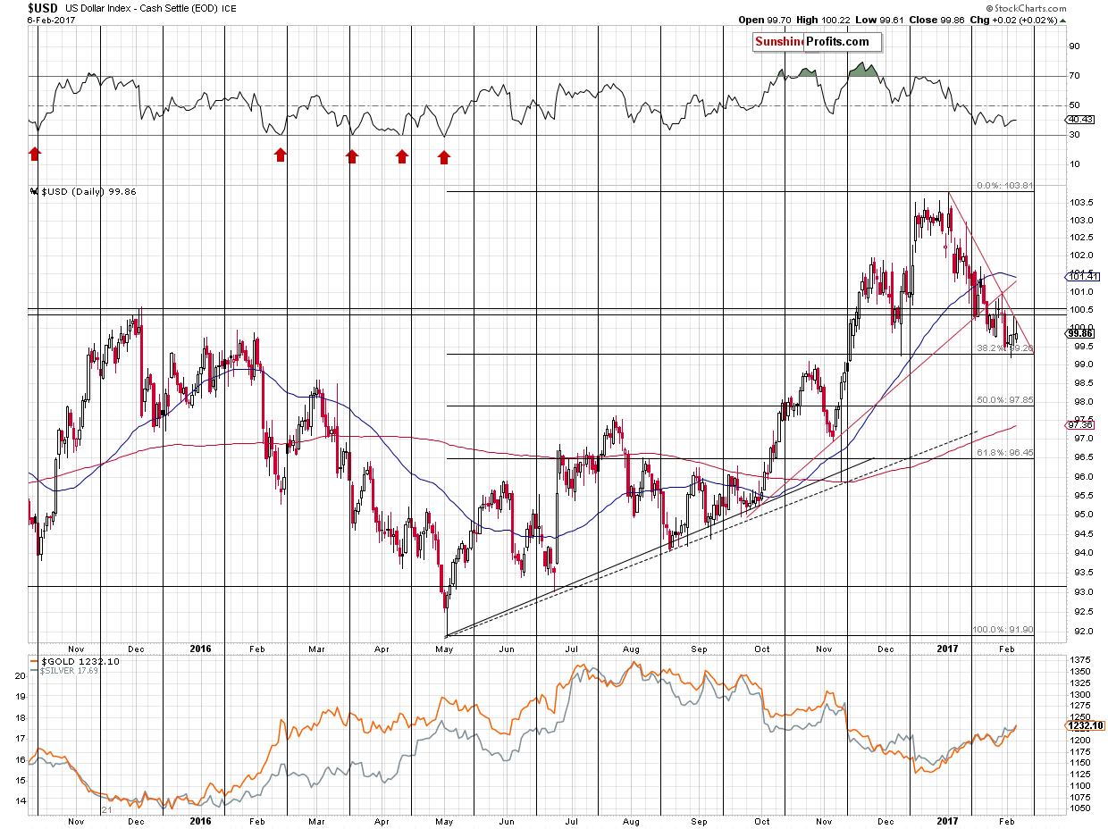 Short-term US Dollar price chart - USD