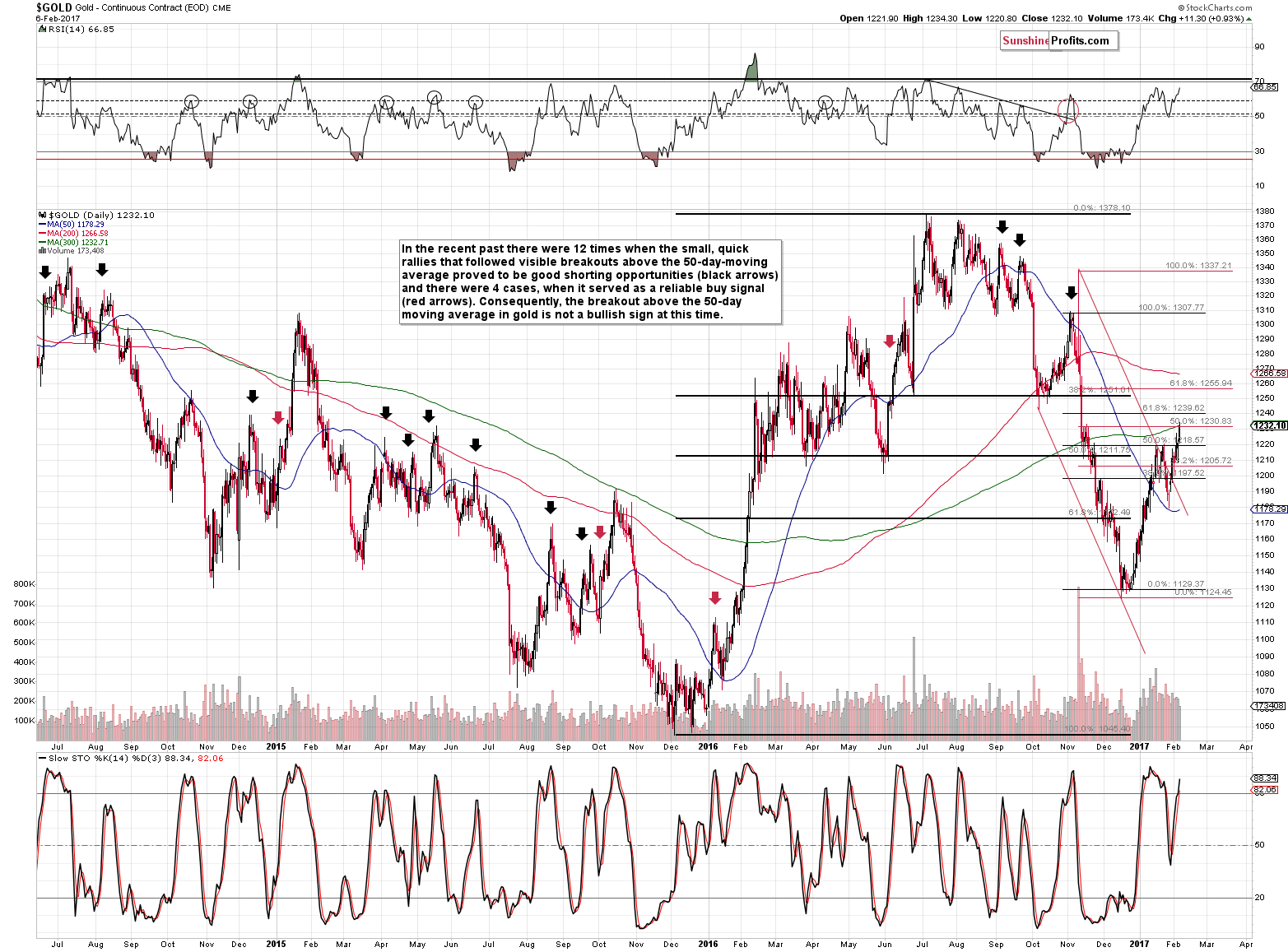 Short-term Gold price chart - Gold spot price