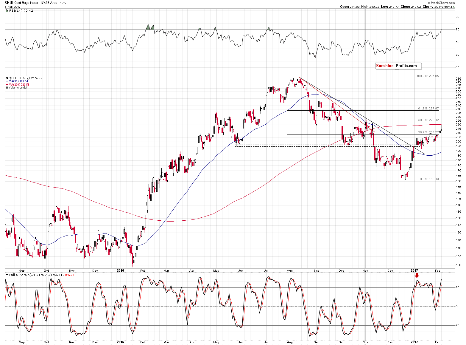 HUI Index chart - Gold Bugs, Mining stocks