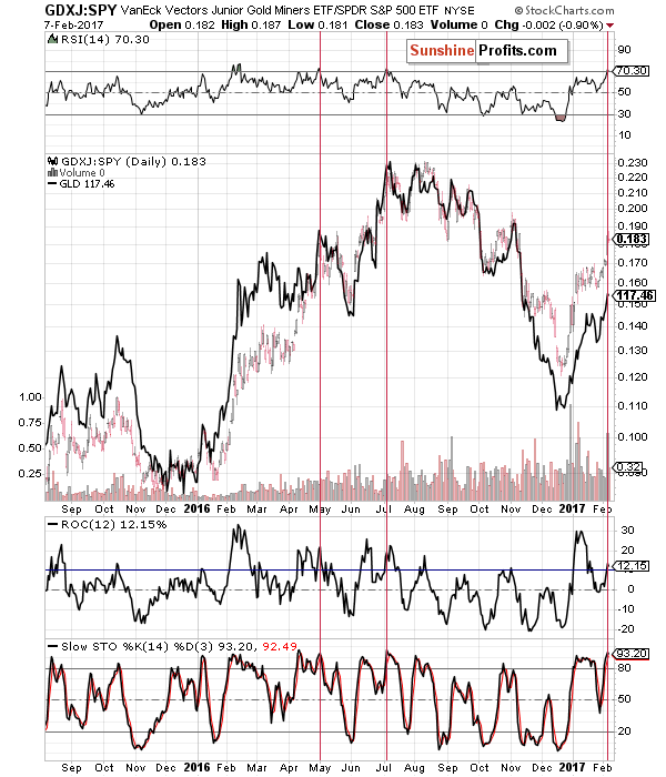 GDXJ:SPY - junior mining stocks to other stocks ratio