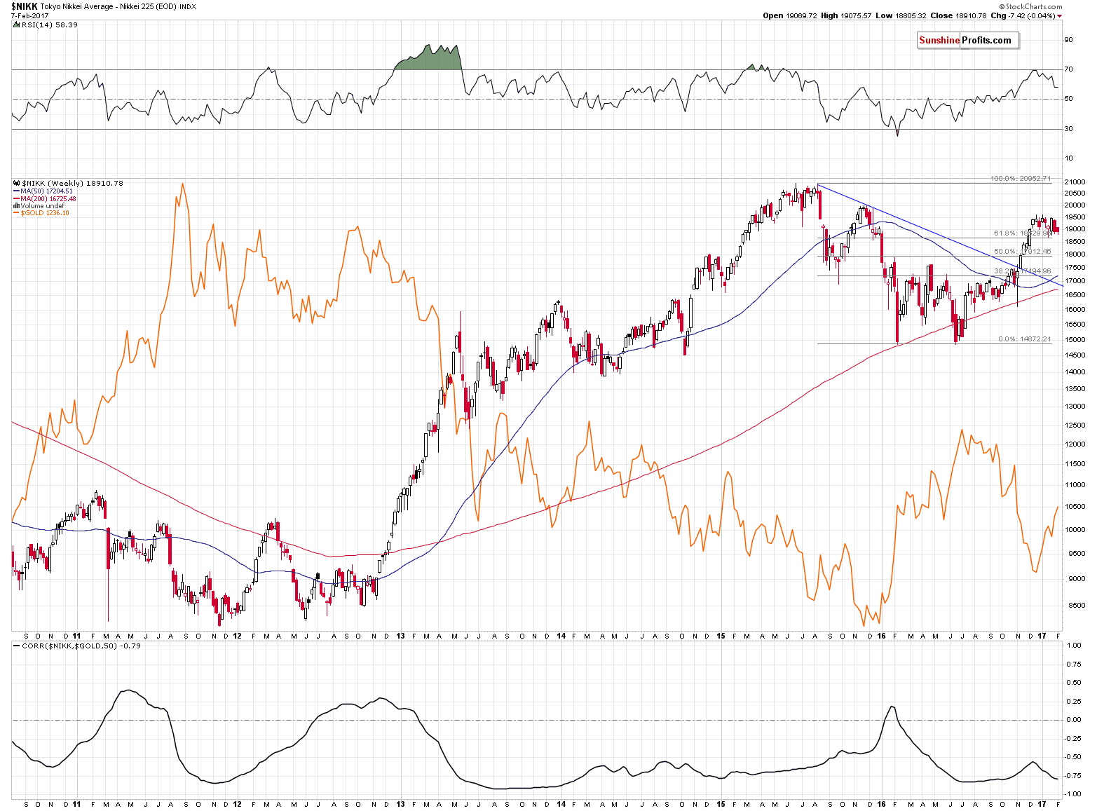 Nikkei225 and gold prices