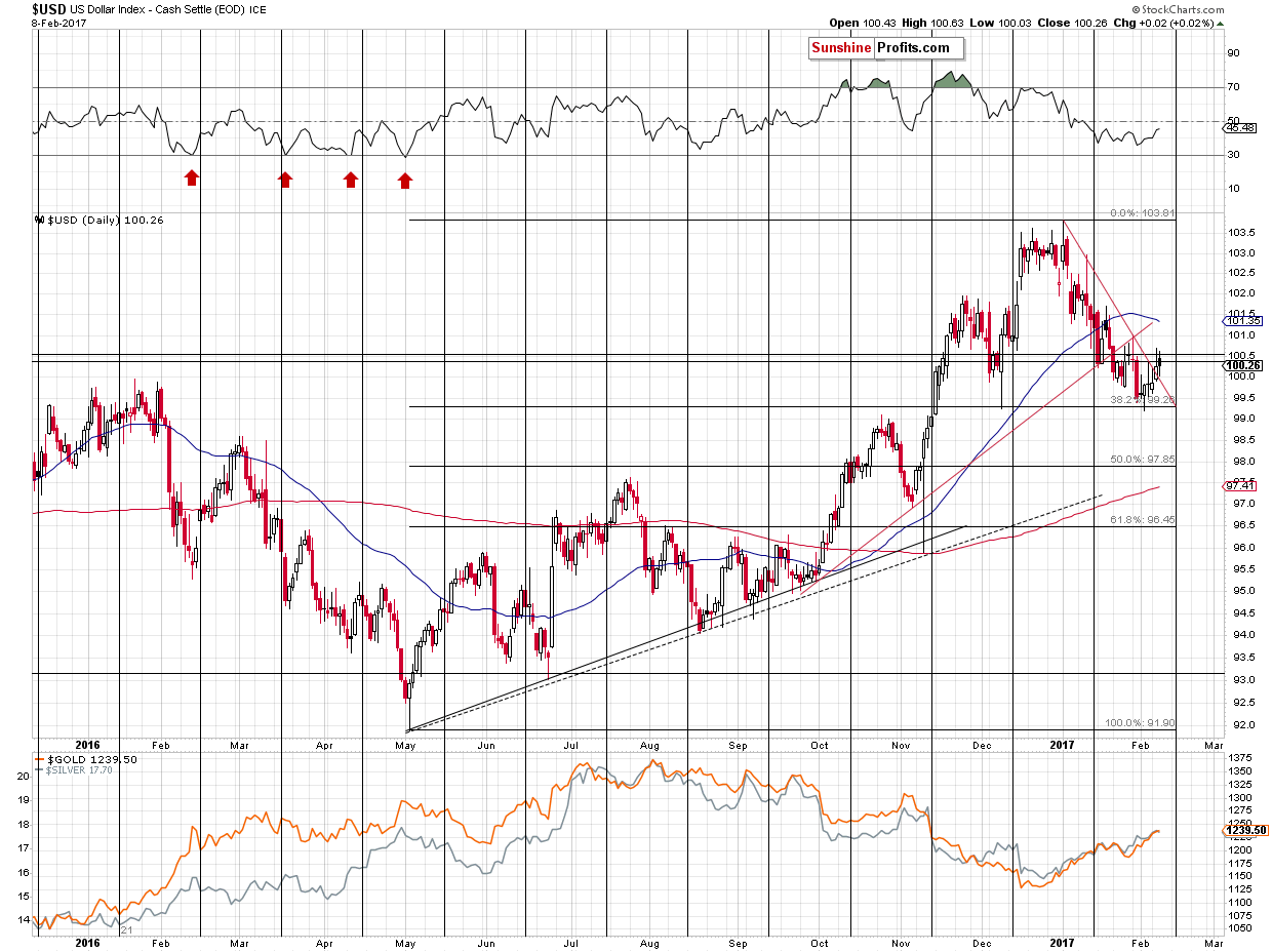 US Dollar price chart - USD Index