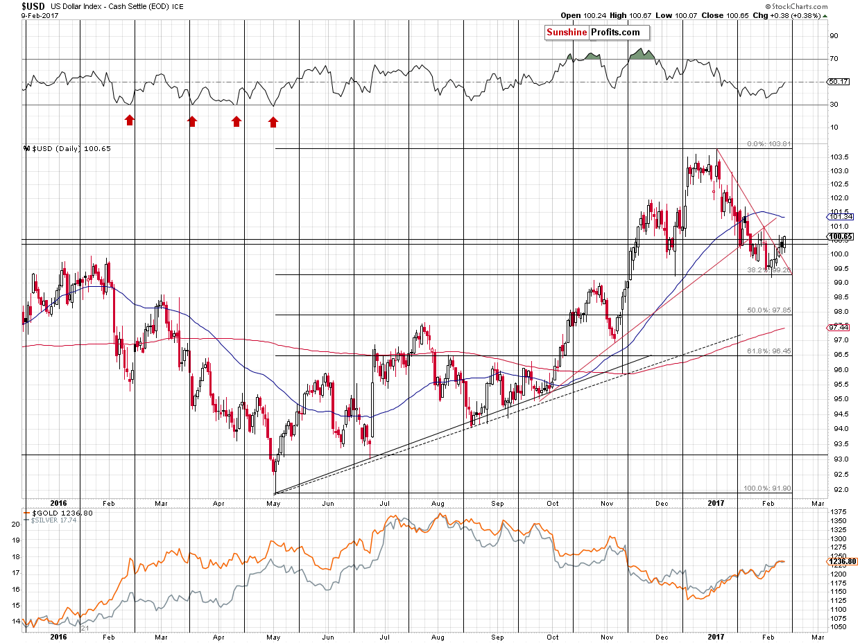 Short-term US Dollar price chart - USD