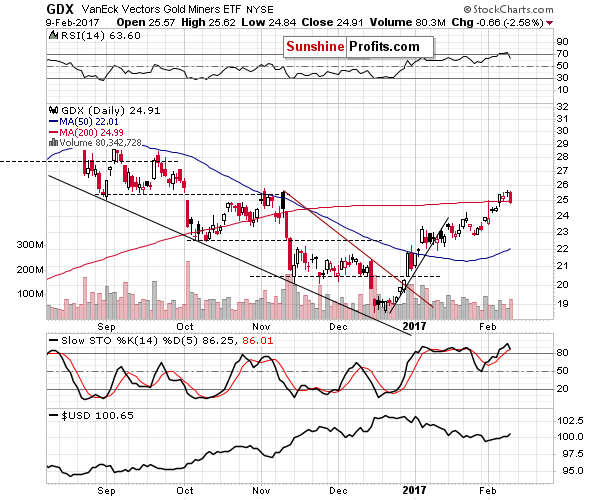 GDX - Market Vectors Gold Miners - Gold mining stocks