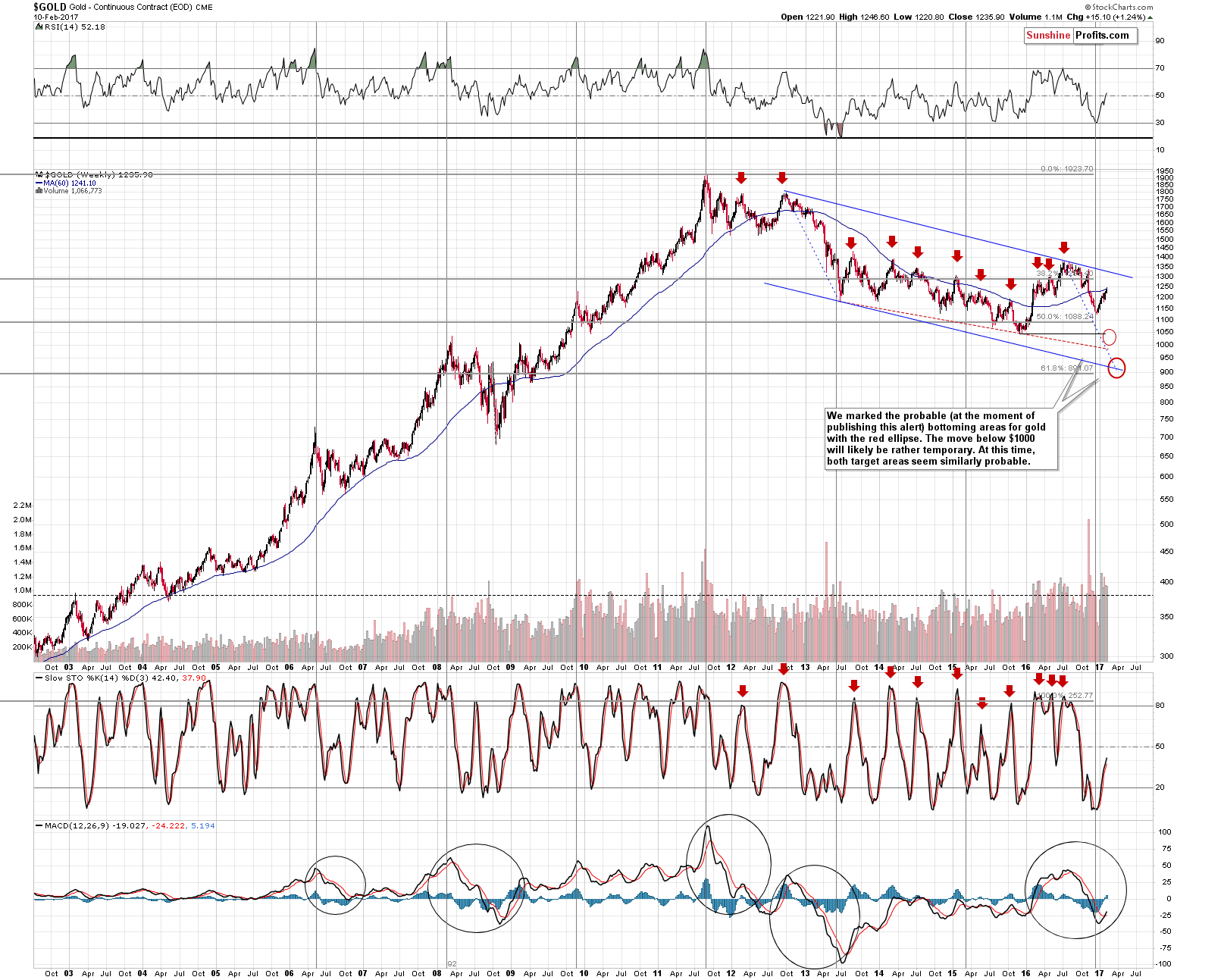 Long-term Gold price chart - Gold spot price