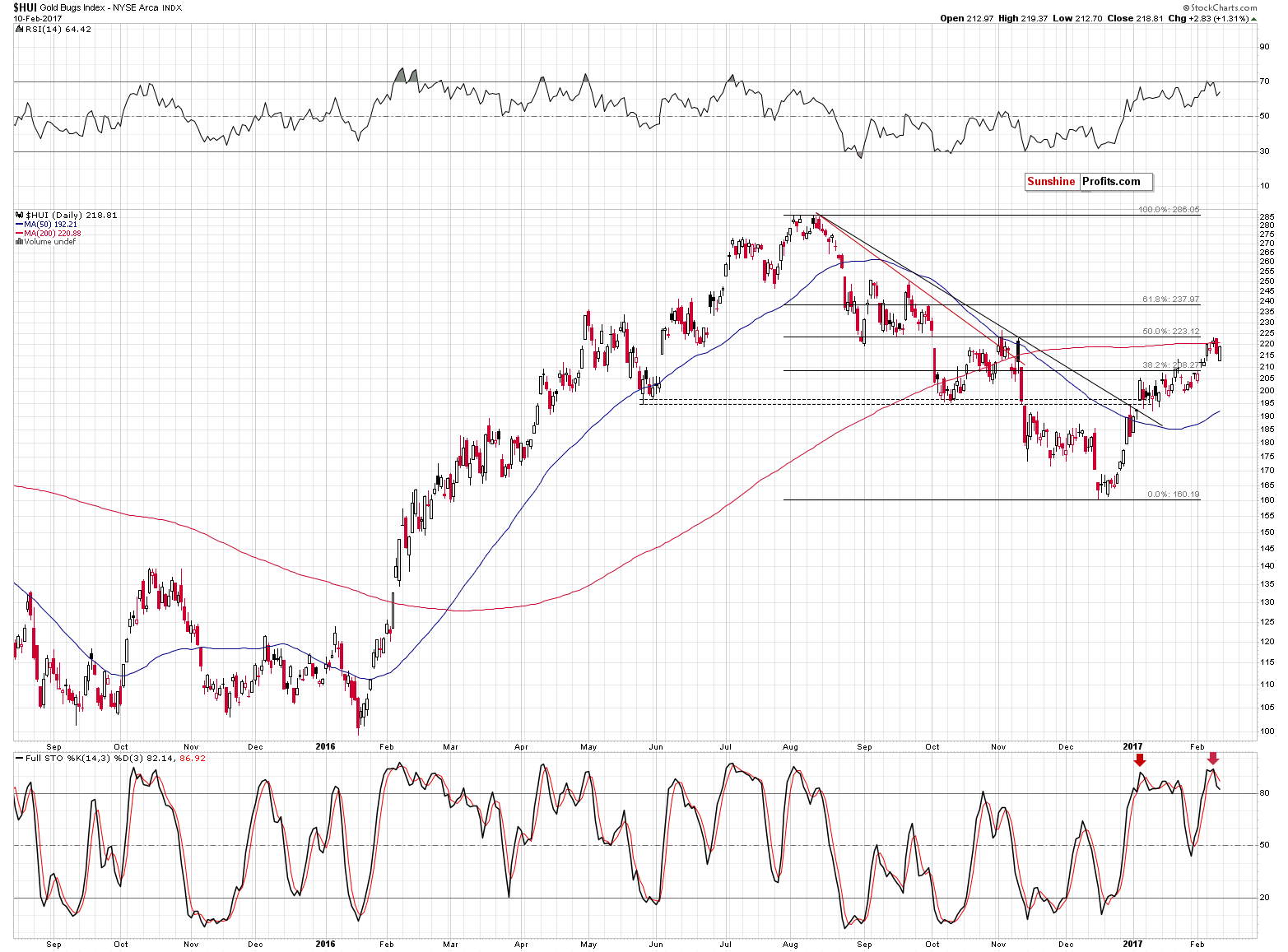 HUI Index chart - Gold Bugs, Mining stocks