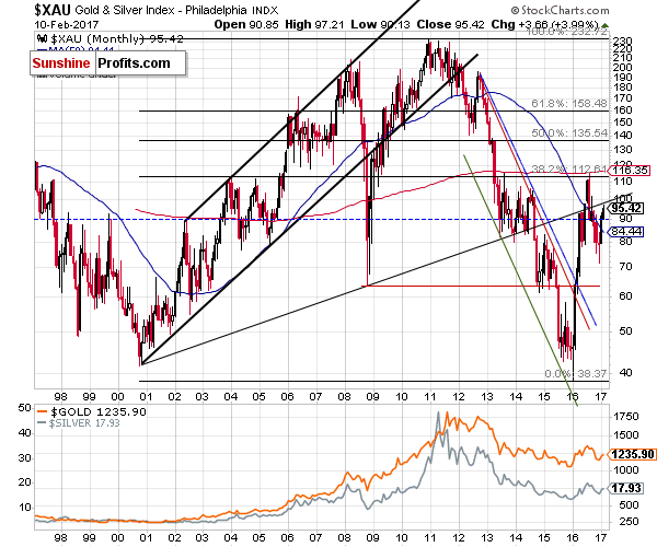 XAU - The Philadelphia Gold and Silver Index (XAU Index)