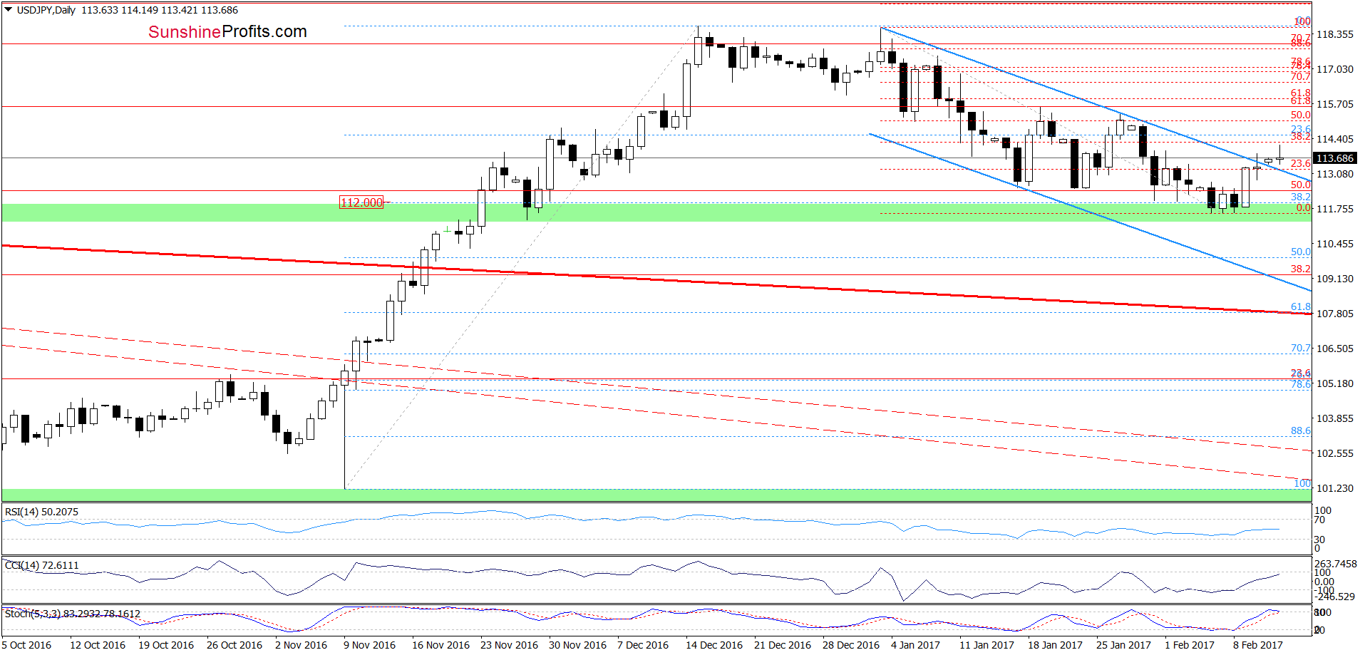 USD/JPY daily chart