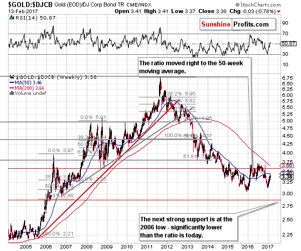 GOLD:DJCB - gold to bonds ratio