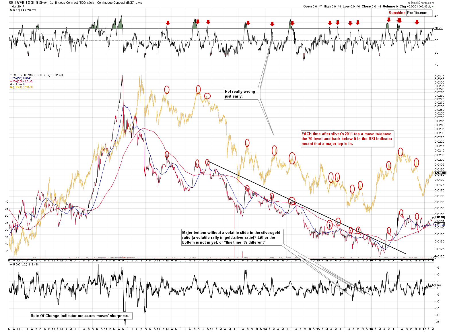 SILVER:GOLD - Silver to Gold ratio chart