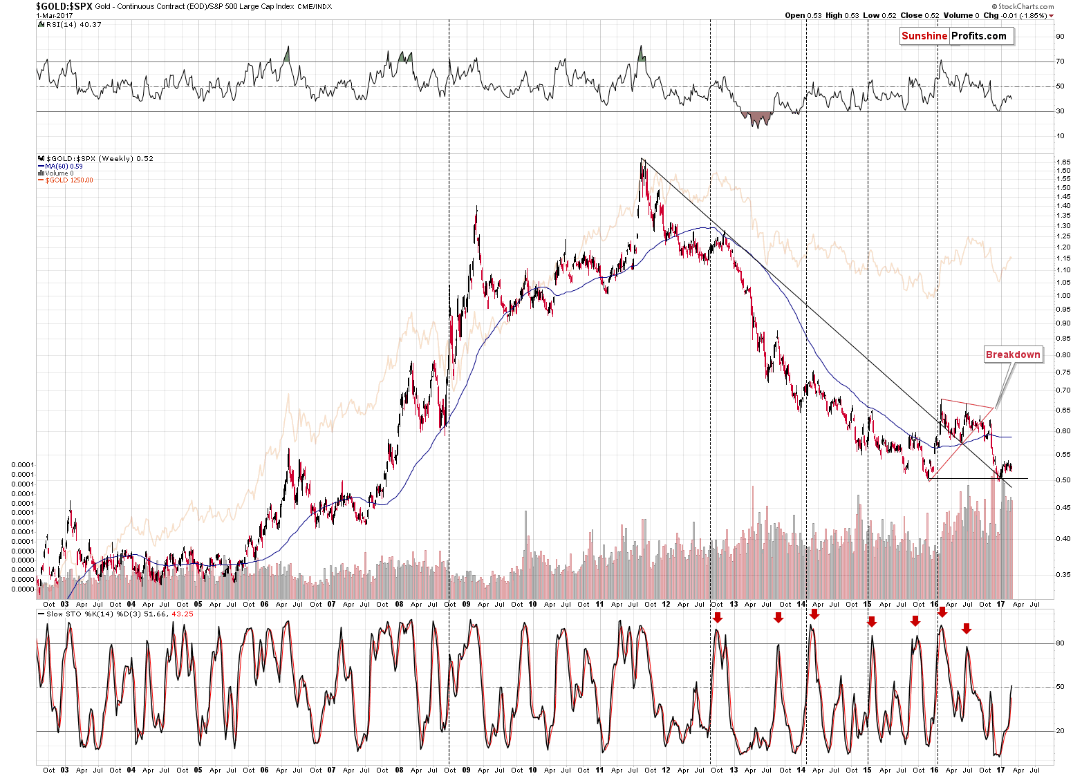 GOLD:SPX - Gold to the general stock market ratio