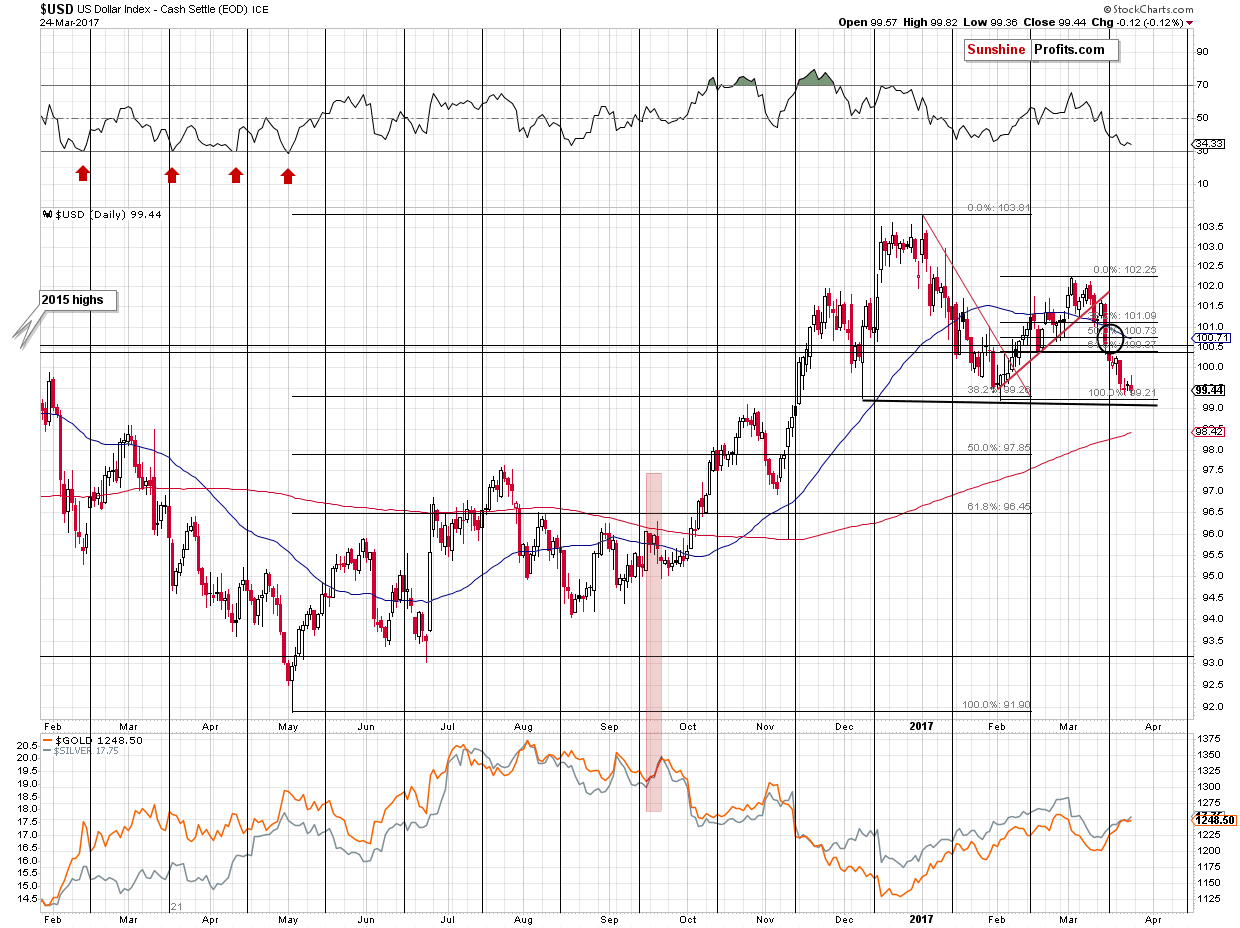 Short-term US Dollar price chart - USD