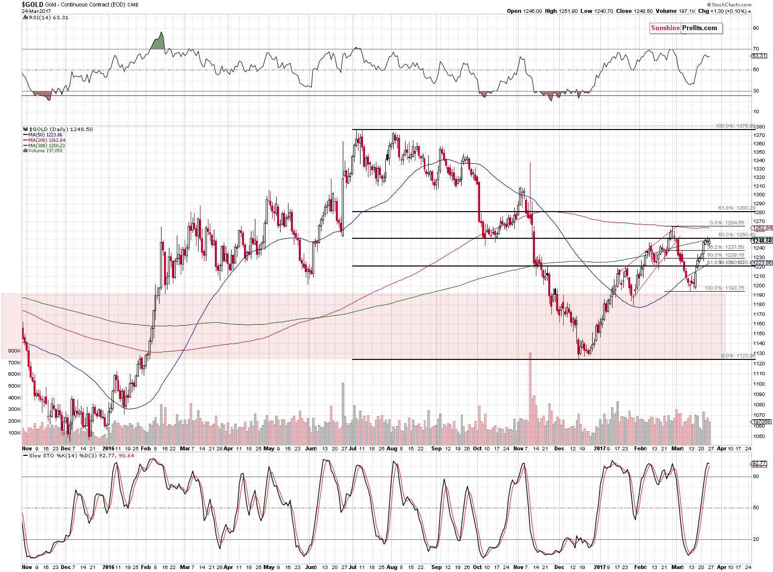 Short-term Gold price chart - Gold spot price