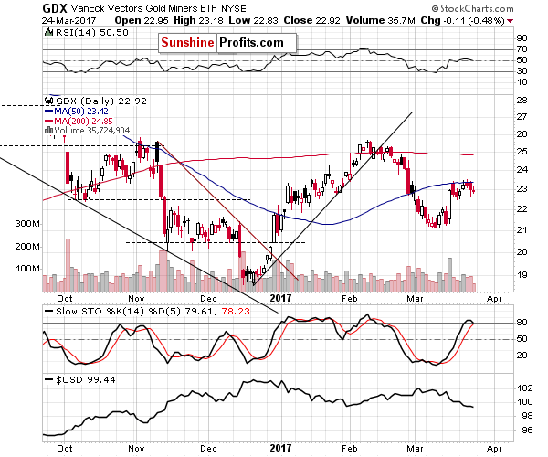 GDX - Market Vectors Gold Miners - Gold mining stocks