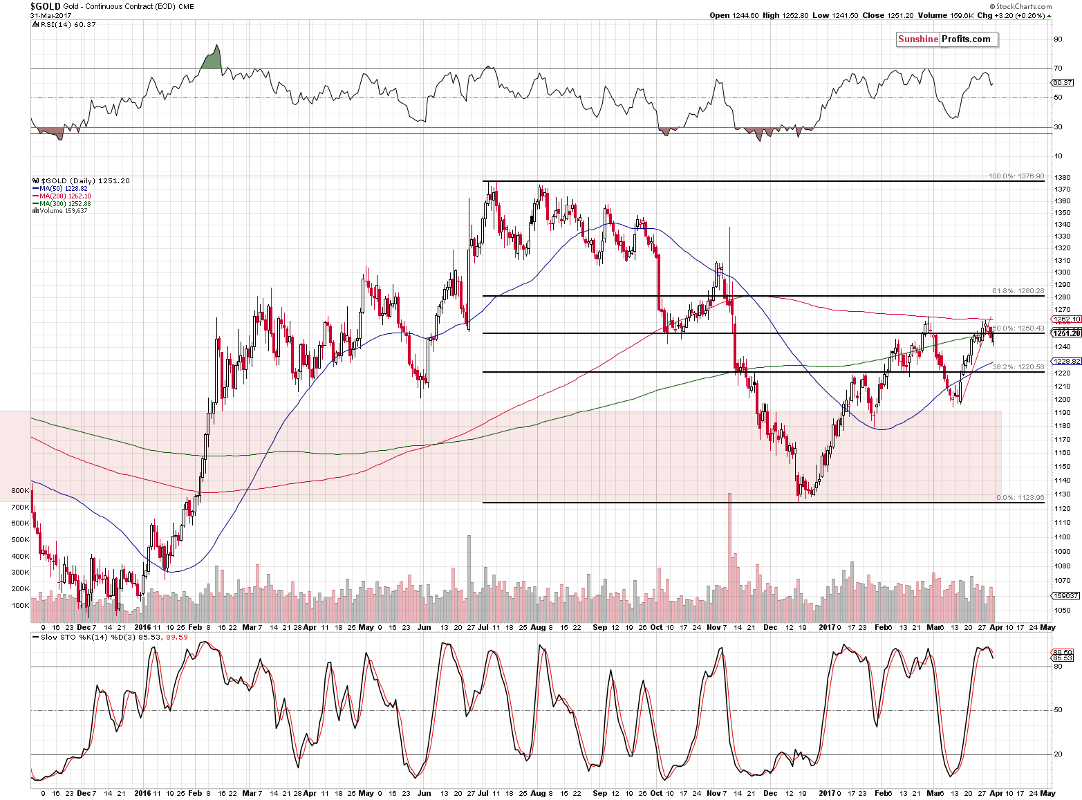 Short-term Gold price chart - Gold spot price