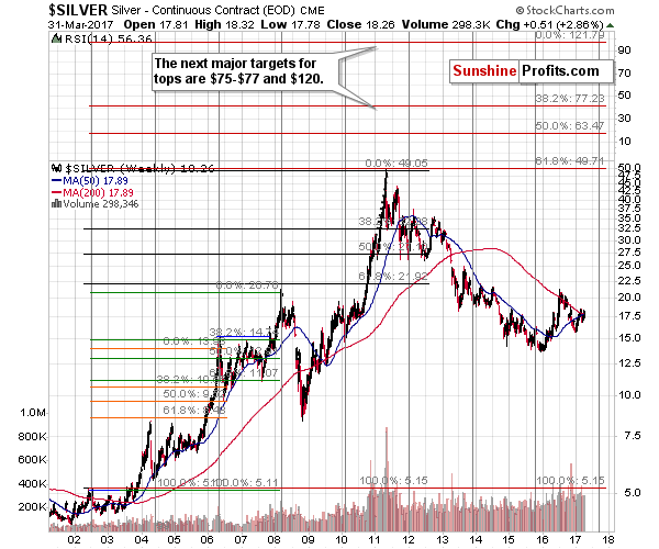 Long-term Silver price chart - Silver spot price