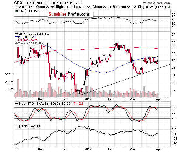 GDX - Market Vectors Gold Miners - Gold mining stocks