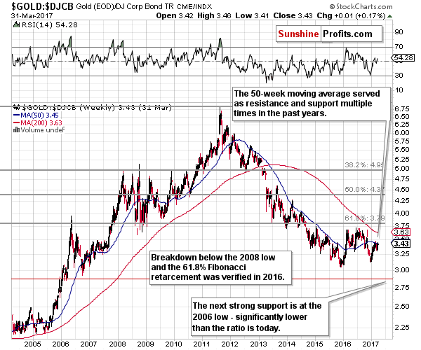 GOLD:DJCB - gold to bonds ratio