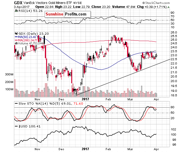 GDX - Market Vectors Gold Miners - Gold mining stocks