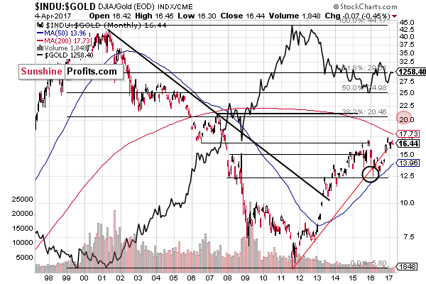 INDU:GOLD - Dow to gold ratio chart