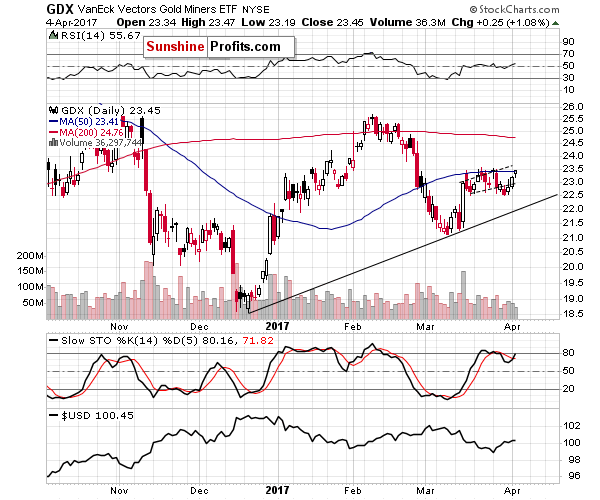 GDX - Market Vectors Gold Miners - Gold mining stocks