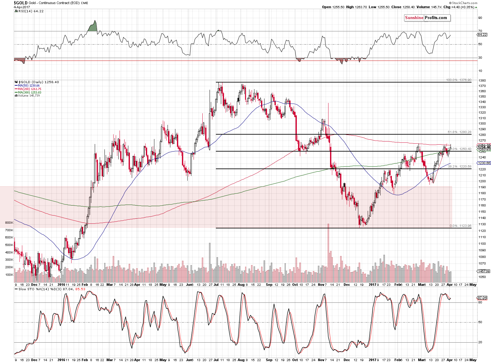 Short-term Gold price chart - Gold spot price