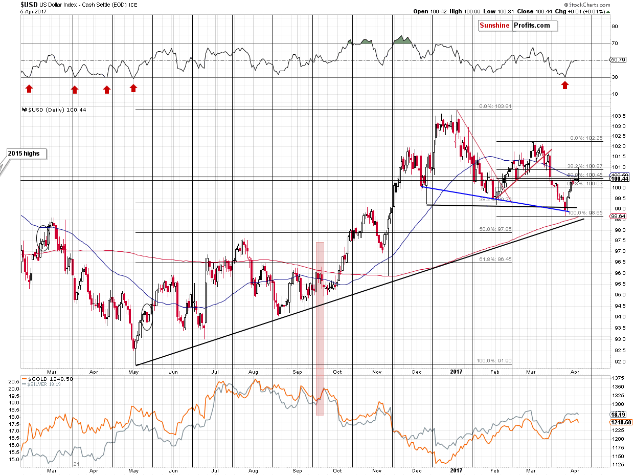 Short-term US Dollar price chart - USD