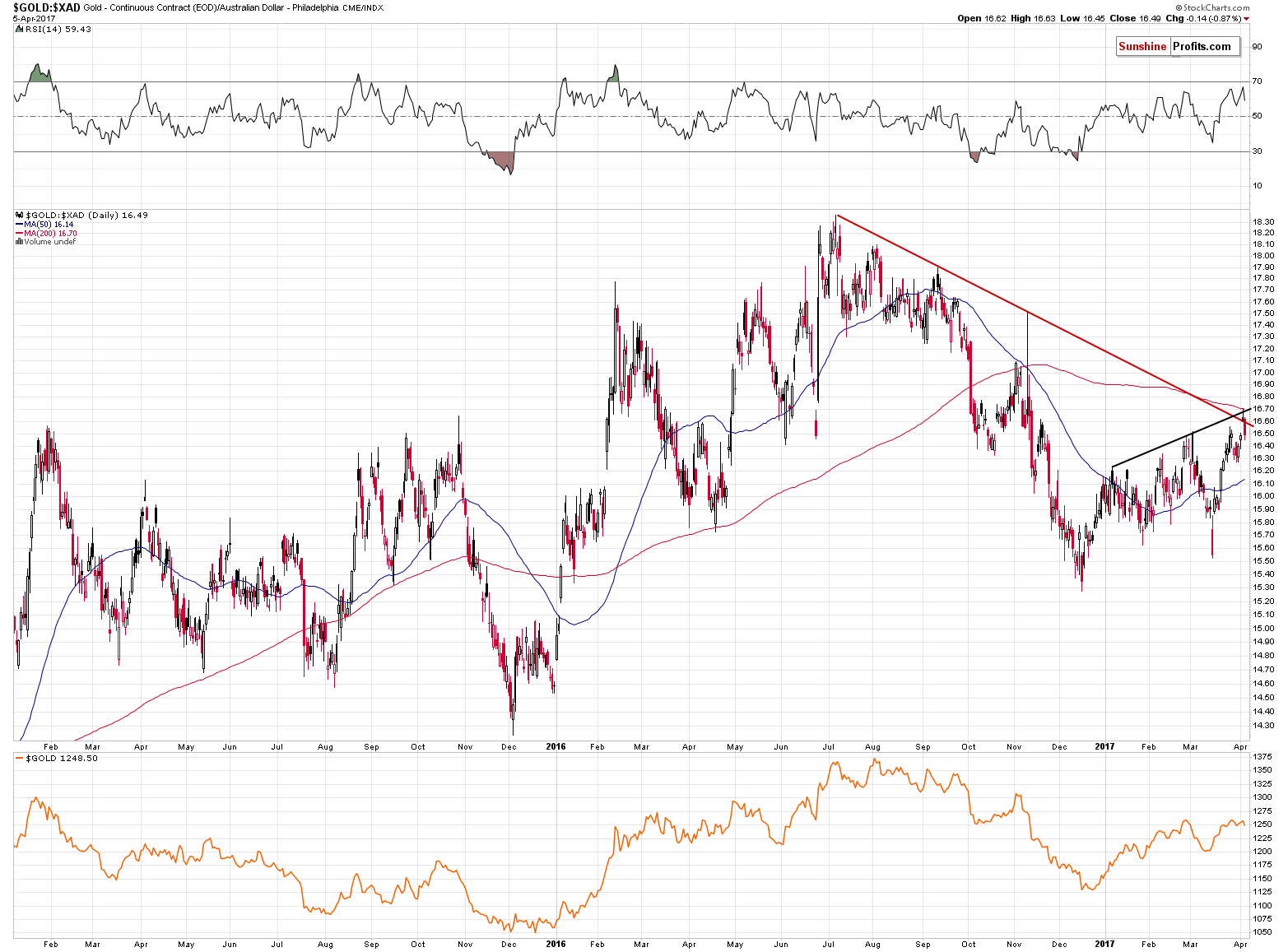 GOLD:XAD - gold price in australlian dollar