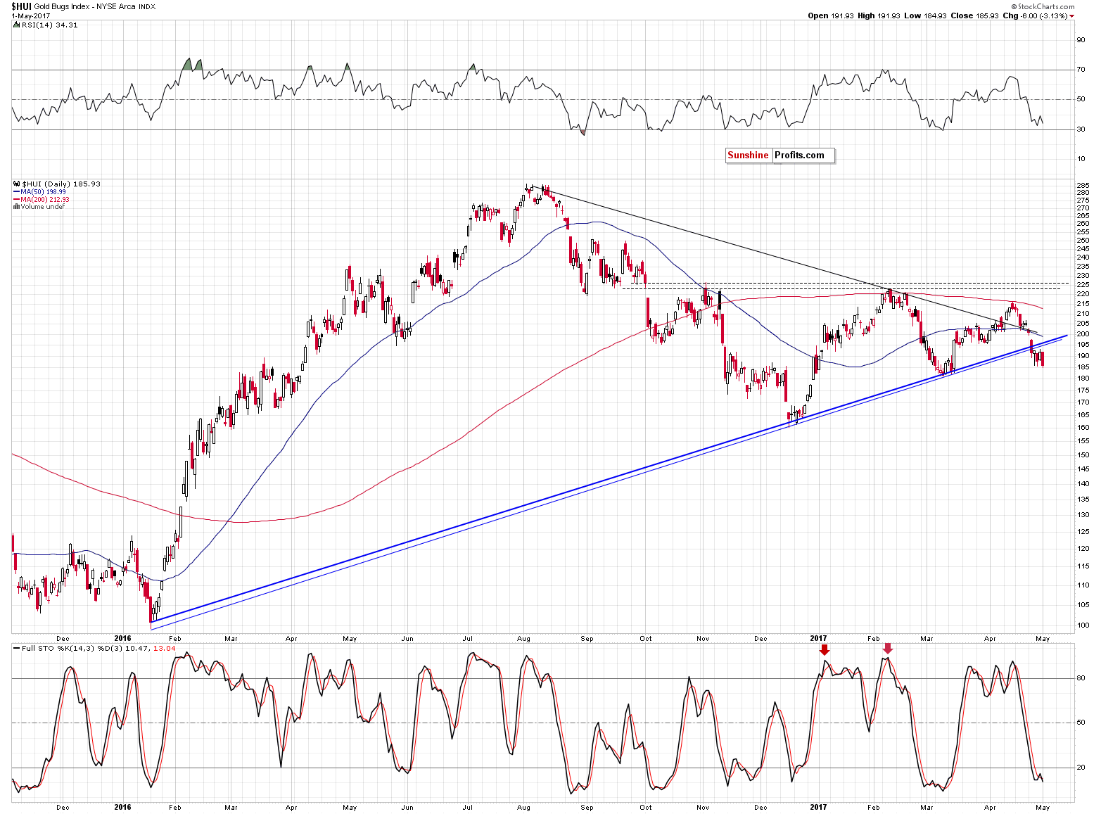 HUI Index chart - Gold Bugs, Mining stocks