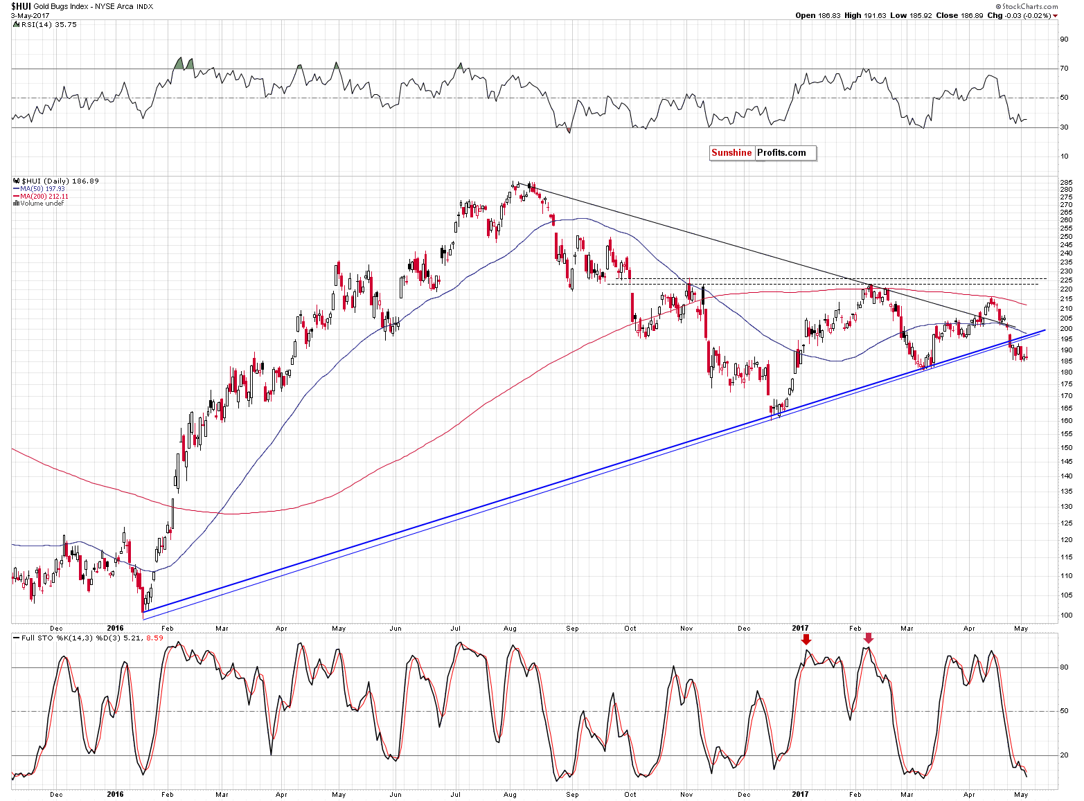 HUI Index chart - Gold Bugs, Mining stocks