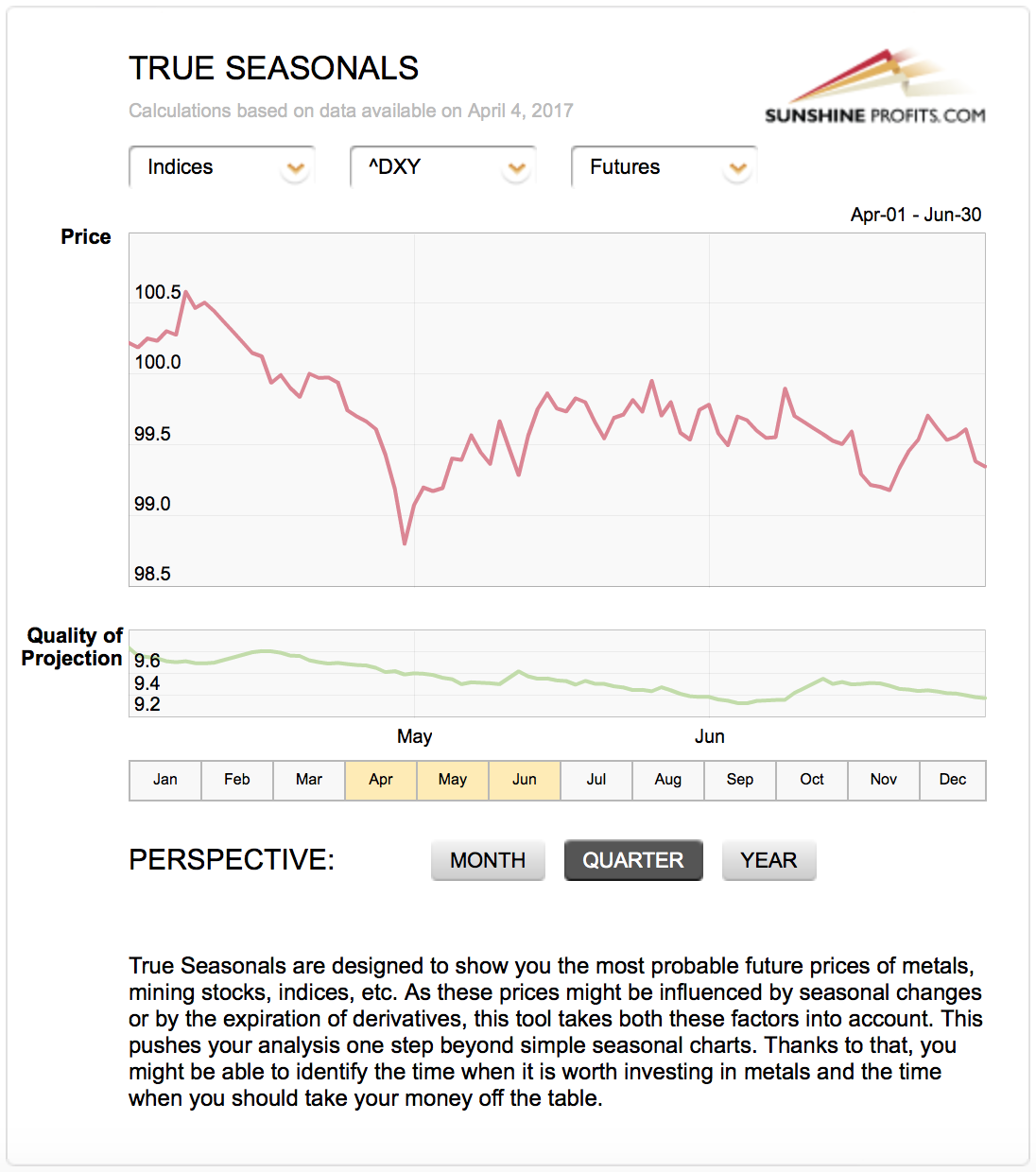 True Seasonal charts feature gold seasonality, silver seasonality, U.S. Dollar and other seasonal trends and patterns