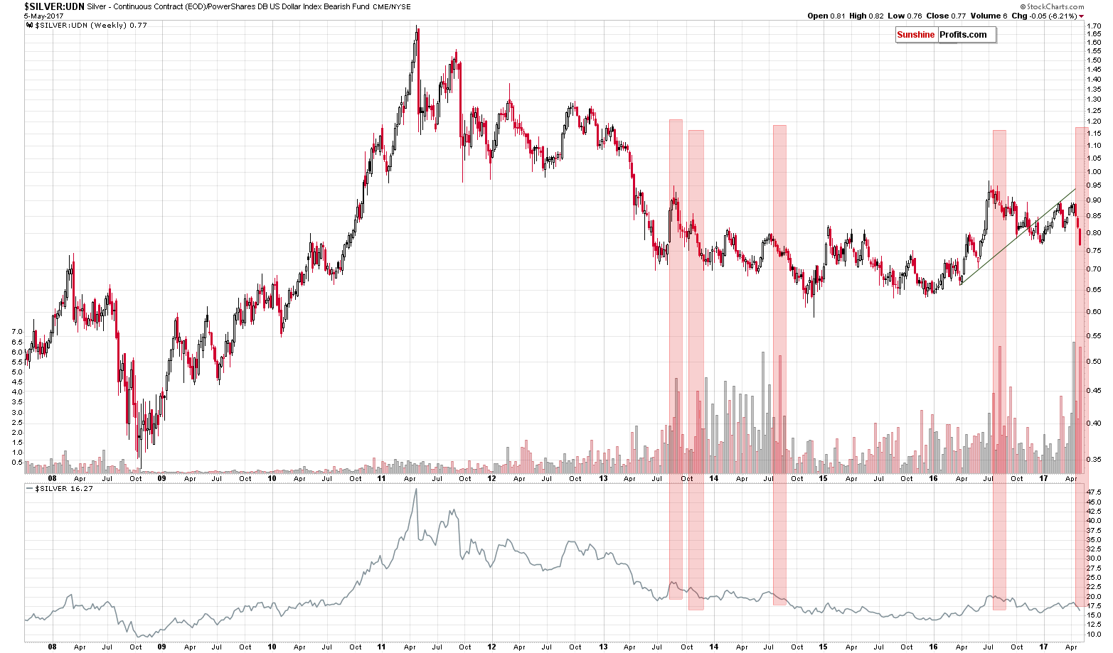 Silver from the non-USD perspective - SILVER:UDN