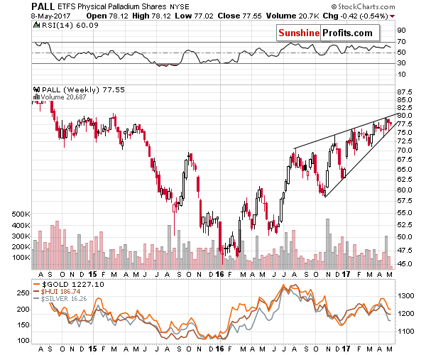 Palladium price chart - PALL ETFS Physical Palladium Shares