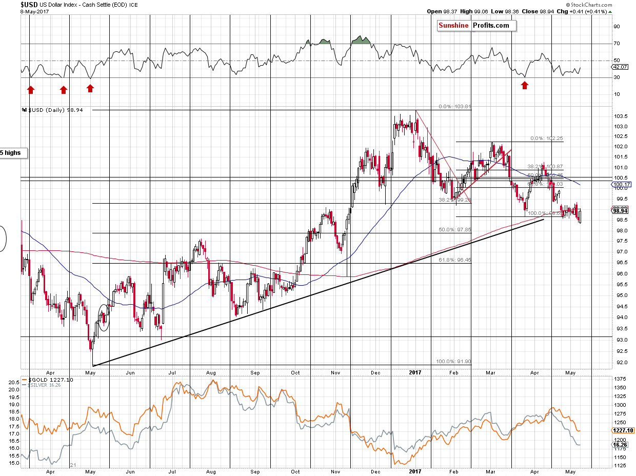 Short-term US Dollar price chart - USD