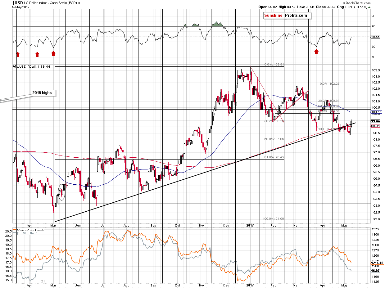 Short-term US Dollar price chart - USD