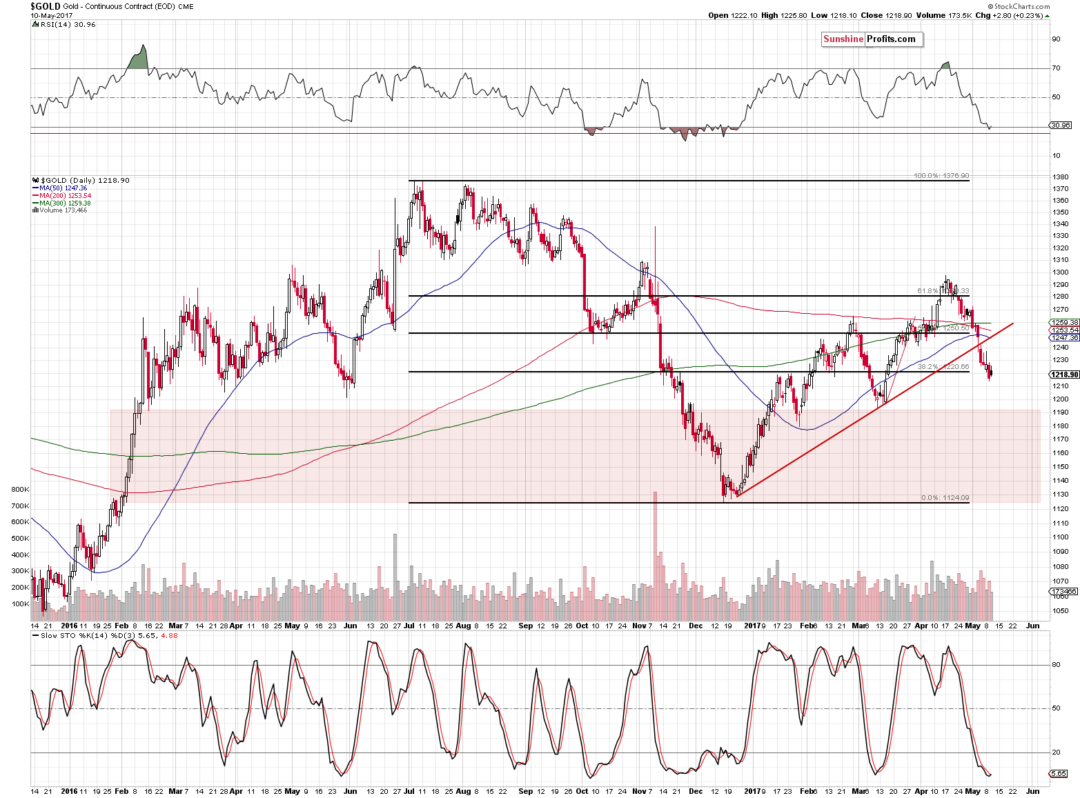 Short-term Gold price chart - Gold spot price